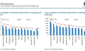 Ile za nocleg nad morzem – poznaj ceny i najlepsze oferty w Polsce