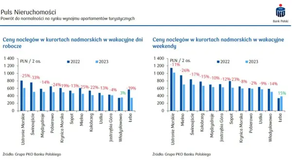 Ile za nocleg nad morzem – poznaj ceny i najlepsze oferty w Polsce