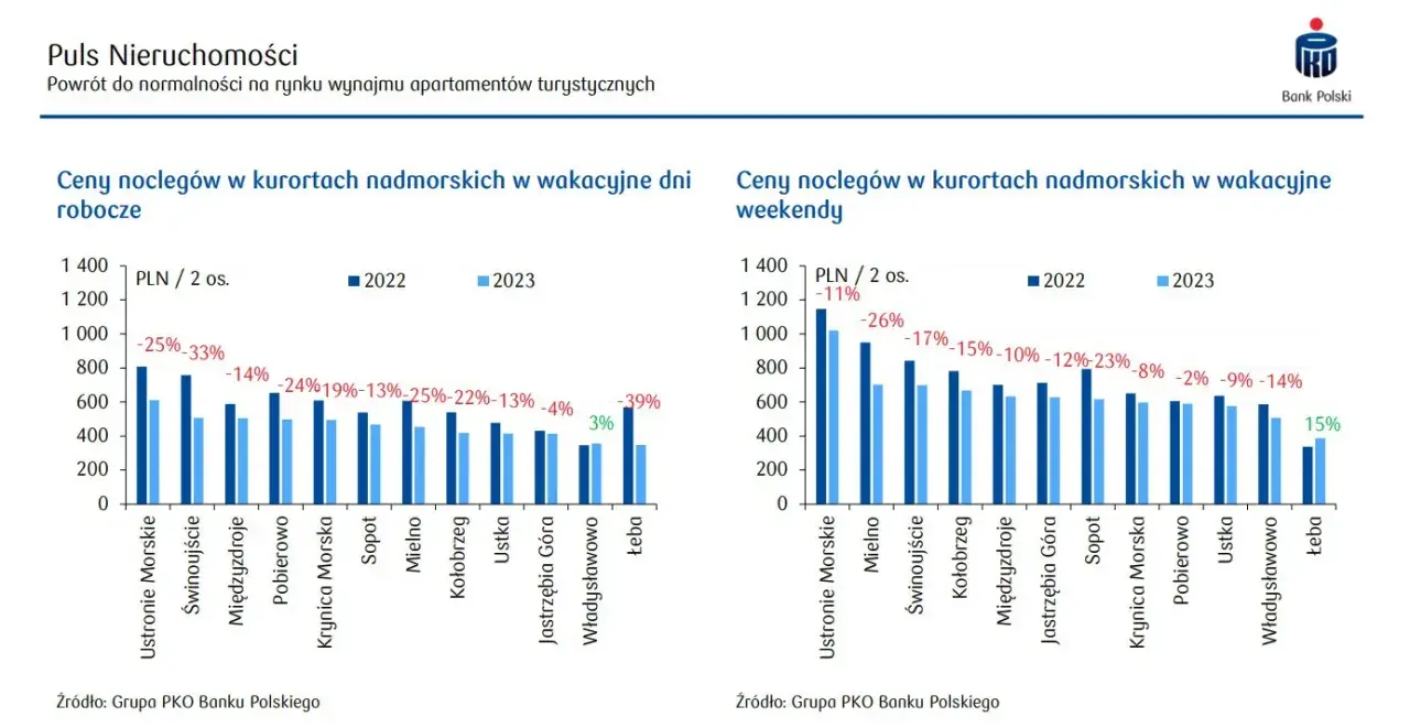 Ile za nocleg nad morzem – poznaj ceny i najlepsze oferty w Polsce