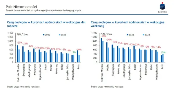 Ile za nocleg nad morzem – poznaj ceny i najlepsze oferty w Polsce